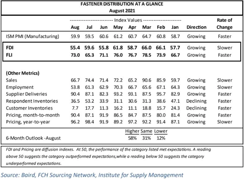 Fastener Distributor Index tocca il minimo da 10 mesi, anche se le prospettiv...