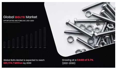 Il mercato globale dei bulloni raggiungerà 81,1 miliardi entro il 2030