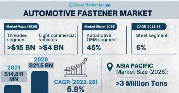 Il fatturato del mercato dei dispositivi di fissaggio automobilistici raggiun...
